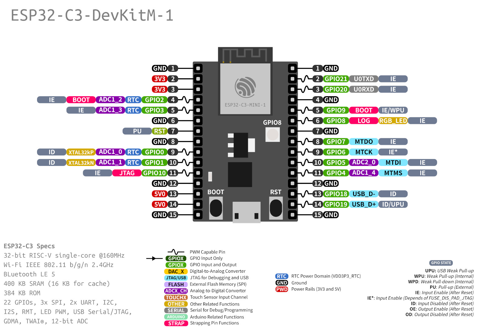 ESP32-C3-DevKitM-1开发板管脚布局