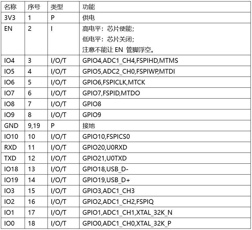 ESP32-C3-WROOM-02-N4模组(PCB天线) 管脚布局