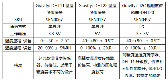 温湿度传感器选型指南